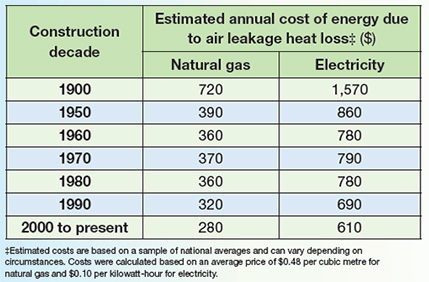 Estimated annual energy cost due to air leakage heat loss