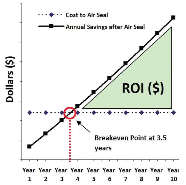 roi graph cost air seal annual savings afeter leakage fixed