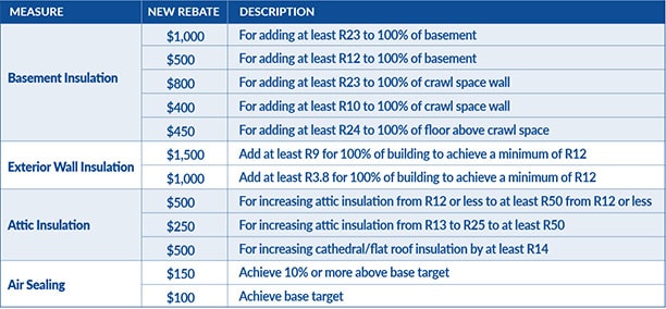 type of insulation upgrades qualify homeowners for the HRR Program