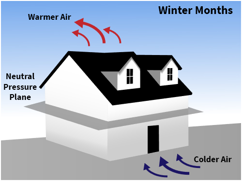 The Stack Effect | Residential Retrofit | GNI Toronto
