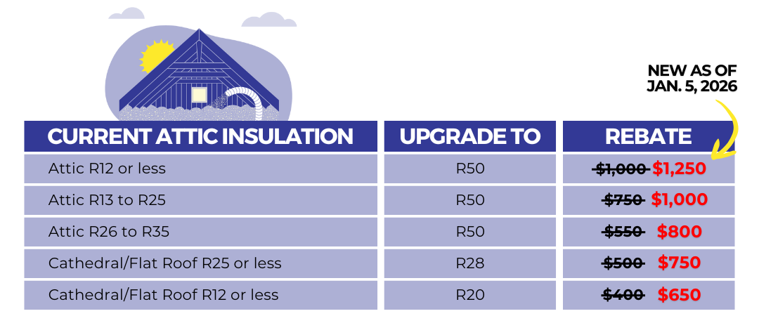 Table showing Ontario attic insulation rebate amounts as of January 5, 2026, with current insulation levels, required upgrade R-values, and new rebate amounts ranging from $650 to $1,250, with previous amounts shown as crossed out
