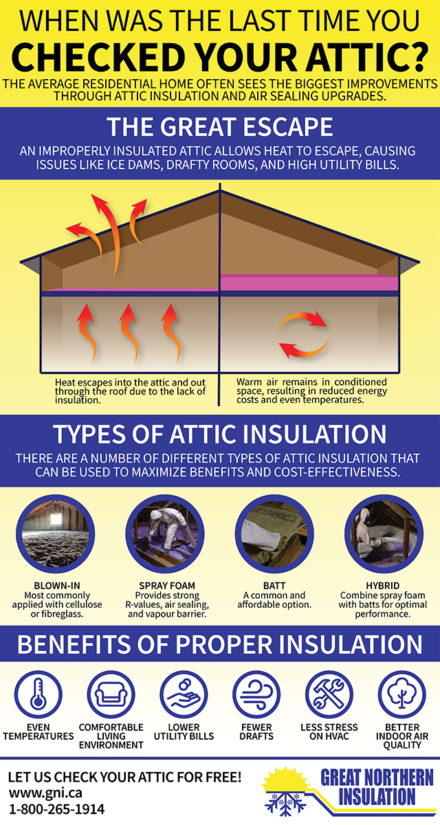 Attic Insulation Chart