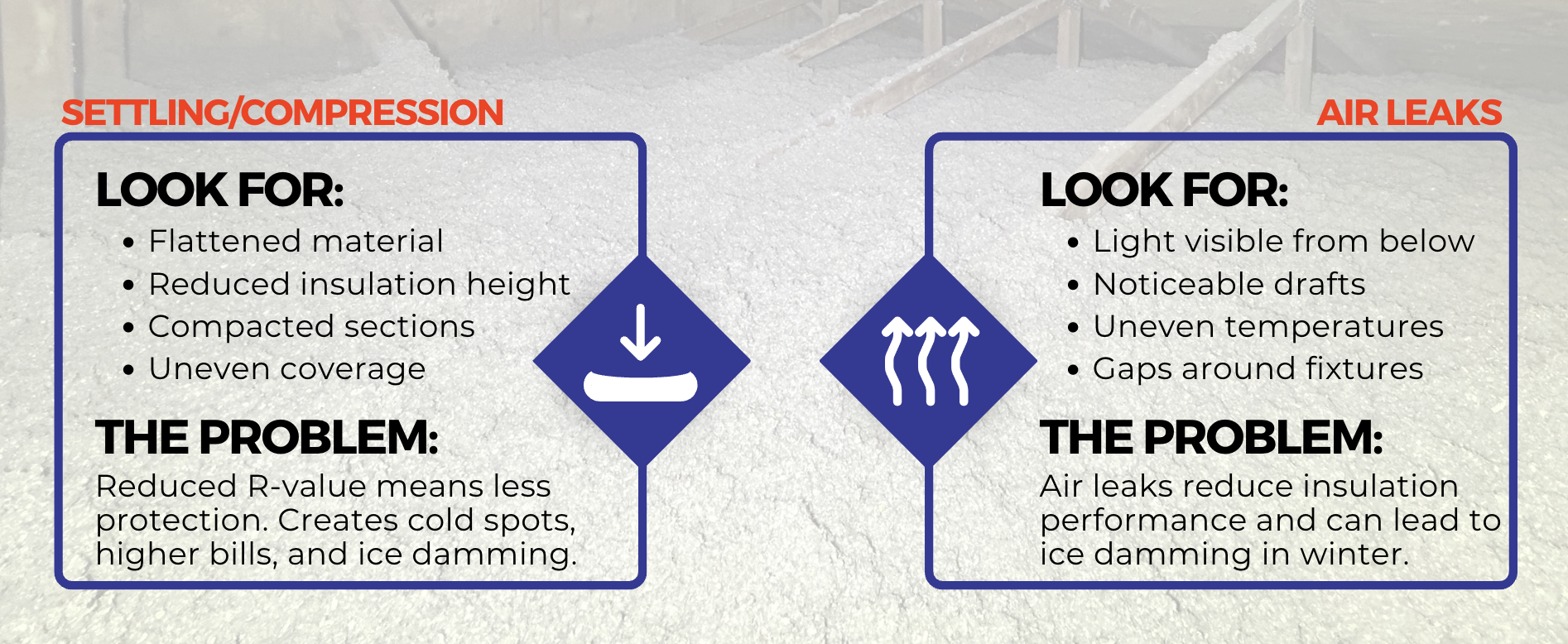A second infographic showing warning signs that your attic insulation may need to be removed - settling/compression caused by old insulation, and air leakage from other rooms or outside the home