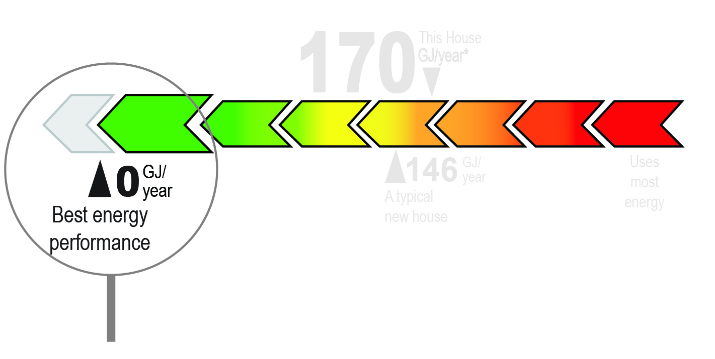 best energy performance scale