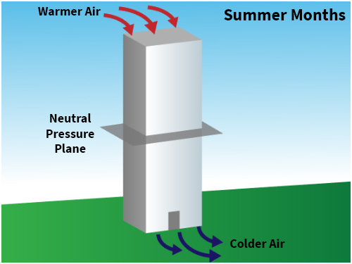 ici retrofit GNI air moisture leakage